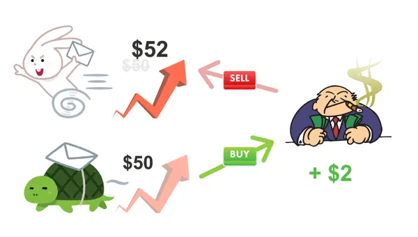 Temporal Arbitrage