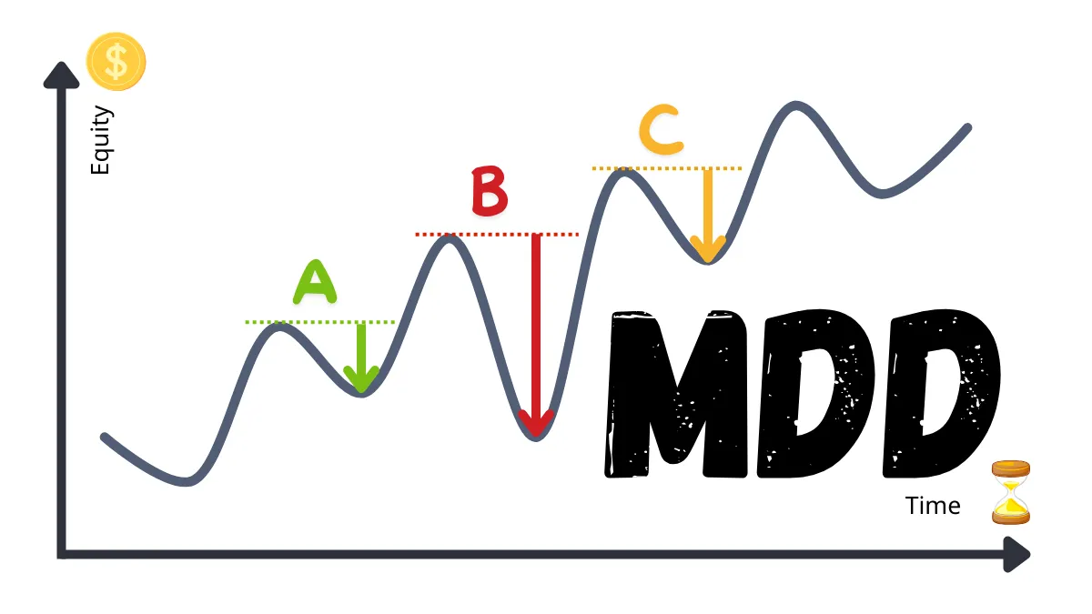 Apa itu penurunan maksimum (Max Drawdown, MDD) ? Analisis menyeluruh tentang indikator risiko kunci dalam perdagangan forex