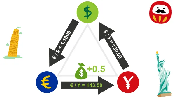 Трикутний арбітраж (Triangular Arbitrage) 