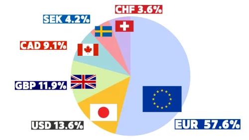 Indice du Dollar (US Dollar Index)
