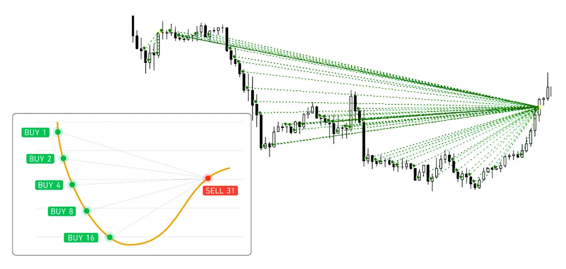 A Martingale stratégia pozíciónövelési diagramja