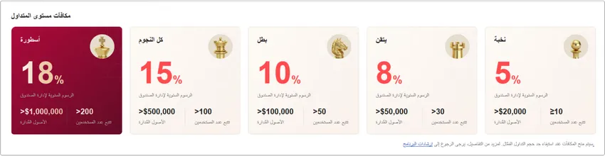 جدول مستويات برنامج مدير الصندوق من EBC، يظهر خمسة مستويات للترقية من الدخول إلى المستوى الأعلى، ومعدلات رسوم الإدارة السنوية المقابلة (تصل إلى 18%)، وعتبات تمويل AUM ومتطلبات عدد المتابعين