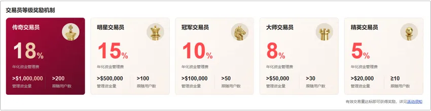 EBC 基金经理计划等级表,展示五个晋升阶层及其对应的年化管理费率(最高 18%)、资金门槛与跟随人数要求