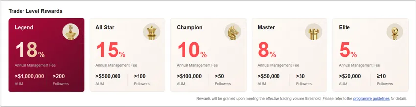Nivådiagram for EBC Fondsforvalterprogram, som viser fem opprykksnivåer fra inngang til toppnivå, og tilsvarende årlige forvaltningshonorarsatser (opptil 18 %), AUM-terskler og krav til antall følgere