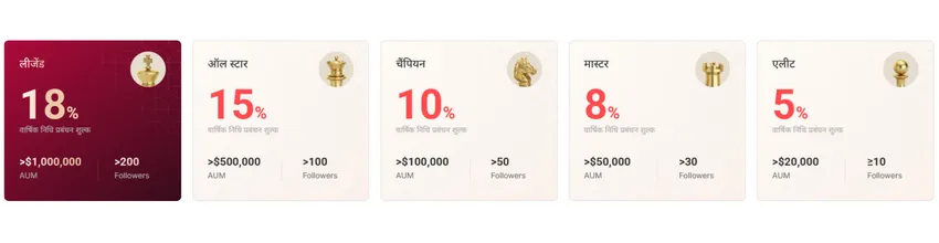 EBC फंड मैनेजर प्रोग्राम टीयर चार्ट, प्रवेश से शीर्ष-स्तरीय तक पांच प्रचार स्तरों, और संबंधित वार्षिक प्रबंधन शुल्क दरों (18% तक), AUM सीमा, और फॉलोअर संख्या आवश्यकताओं को दिखा रहा है