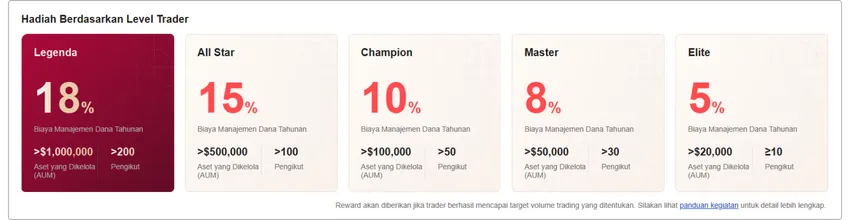 Carta Peringkat Program Pengurus Dana EBC, menunjukkan lima tahap promosi dari kemasukan hingga peringkat atasan, dan kadar yuran pengurusan tahunan yang sepadan (sehingga 18%), ambang AUM, dan keperluan bilangan pengikut