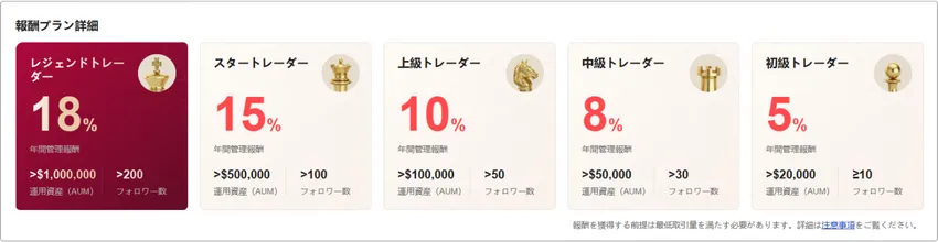 EBCファンドマネージャープログラムのランク表、エントリーからトップレベルまでの5つの昇進階層と、対応する年率管理手数料率(最大18%)、AUM資金およびフォロワー数要件を表示