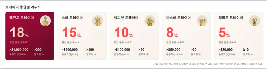 EBC 펀드 매니저 프로그램 등급 표, 입문부터 최상위까지 5단계 승급 계층 및 해당 연간 관리 수수료율(최대 18%), AUM 자금 및 팔로워 수 요건 표시