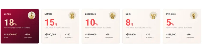 Gráfico de níveis do Programa de Gestores de Fundos da EBC, mostrando cinco níveis de promoção desde entrada até nível superior, e as correspondentes taxas de gestão anualizada (até 18%), limites de AUM e requisitos de número de seguidores