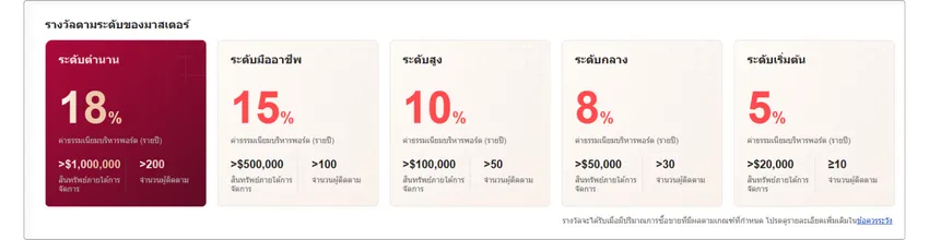 ตารางระดับโครงการผู้จัดการกองทุน EBC แสดงระดับการเลื่อนขั้น 5 ระดับตั้งแต่ระดับเริ่มต้นไปจนถึงระดับสูงสุด และอัตราค่าธรรมเนียมการจัดการรายปีที่สอดคล้องกัน (สูงสุด 18%) เกณฑ์เงินทุน AUM และข้อกำหนดจำนวนผู้ติดตาม