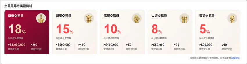 EBC 基金經理計畫等級表,展示五個晉升階層及其對應的年化管理費率(最高 18%)、資金門檻與跟隨人數要求