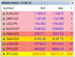 Знімок екрана вікна «Огляд ринку» в MT4, що показує низькі спреди в реальному часі для EURUSD, золота (XAUUSD), індексів США та BTCUSD