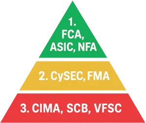 Küresel Forex broker regülasyon piramidi diyagramı, Tier 1'den offshore regülasyonlara kadar güvenlik farklarını gösteriyor.
