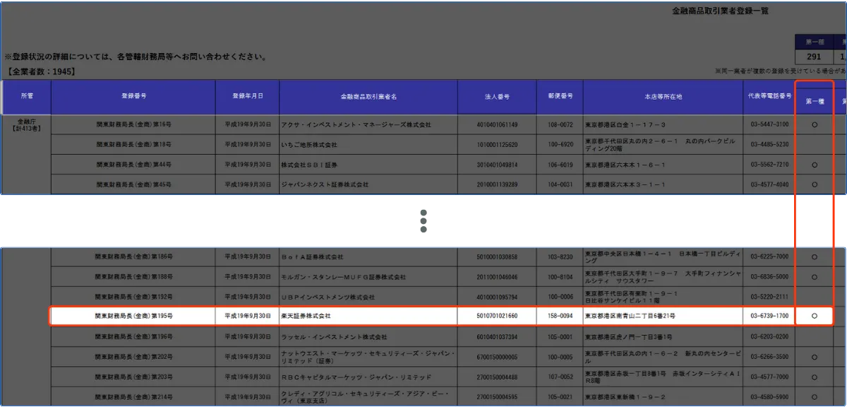 Düzenleme sicilinde bulunan Rakuten Securities'in ayrıntılı uyumluluk kayıt verileri