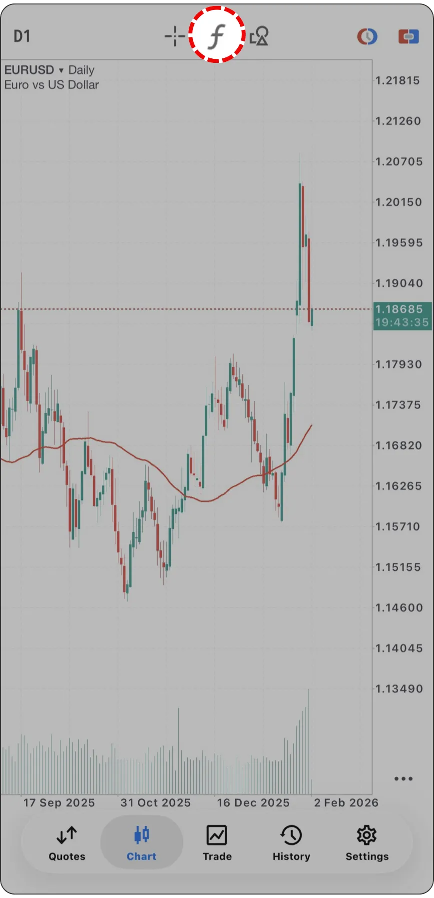 MT5 手機版 K 線圖表介面，上方工具列的「f」指標功能按鈕被紅色圓圈標記，用於開啟指標選單。