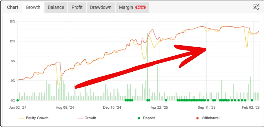 典型的穩定獲利曲線示例，圖中紅色的淨值線與黃色的餘額線高度重合且平穩上升，顯示回撤控制良好。